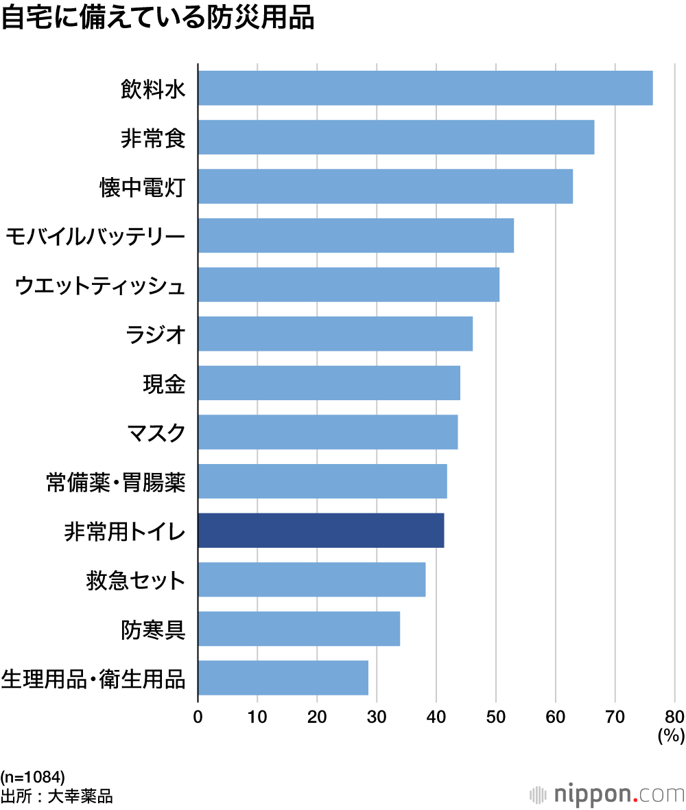 自宅に備えている防災用品