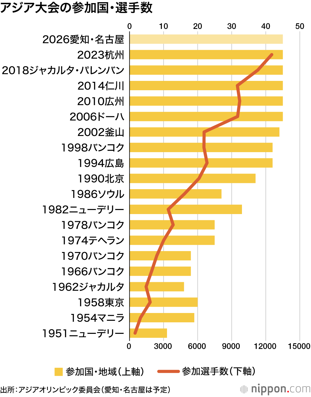 アジア大会の参加国・選手数