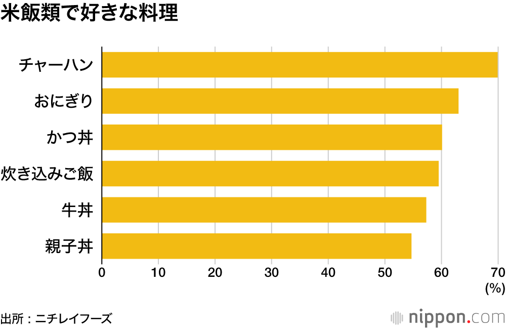 米飯類で好きな料理
