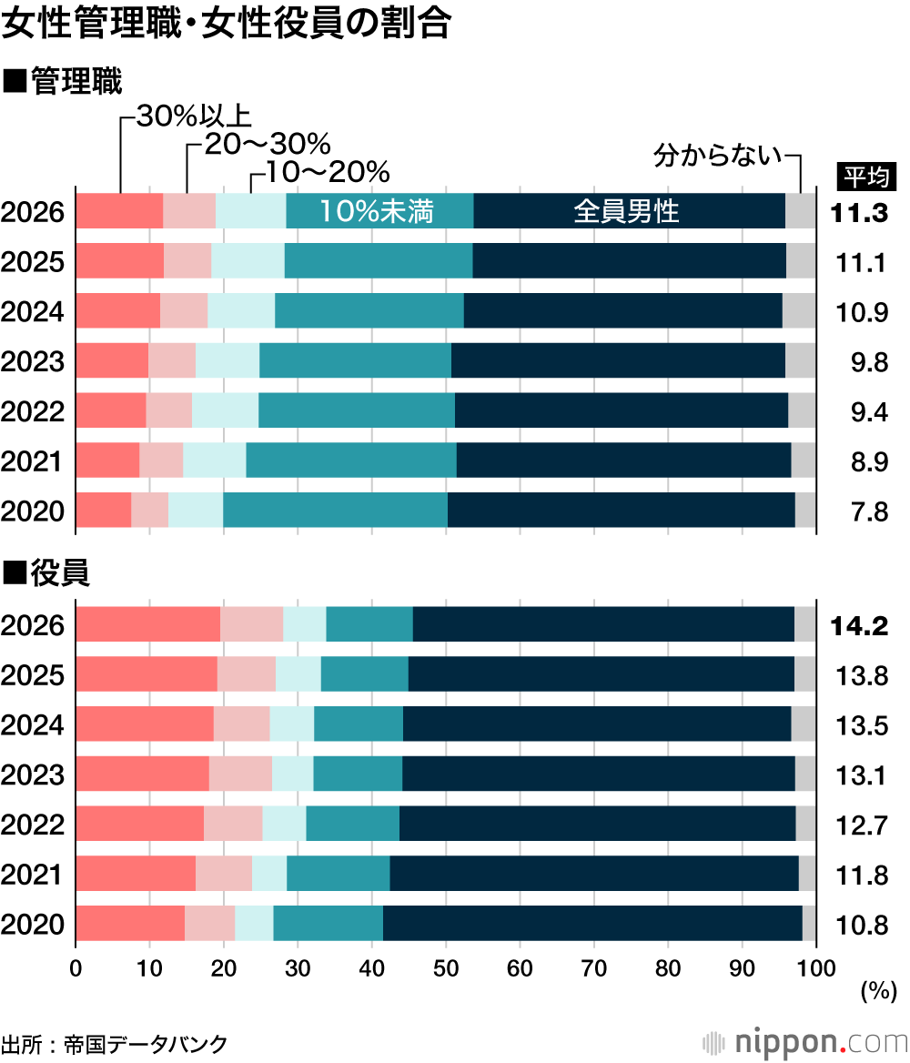 女性管理職・女性役員の割合