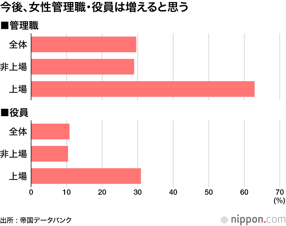 今後、女性管理職・役員は増えると思う