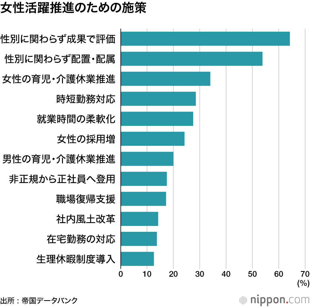 女性活躍推進のための施策