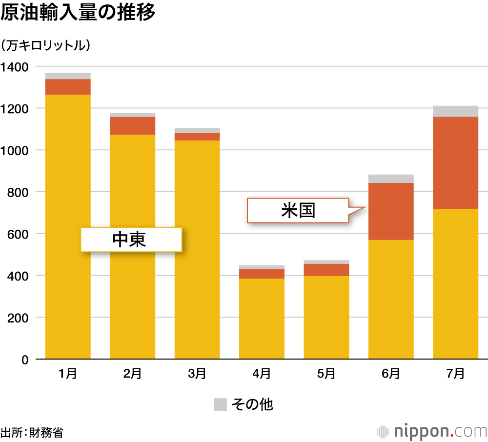 原油輸入量の推移
