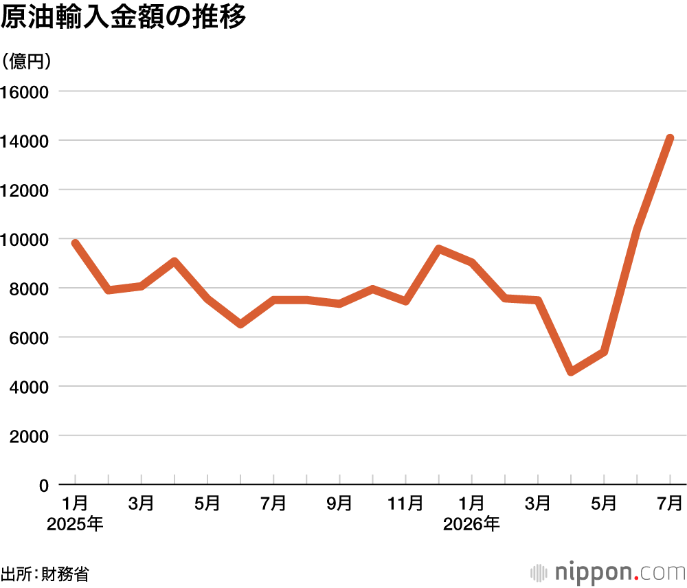 原油輸入金額の推移