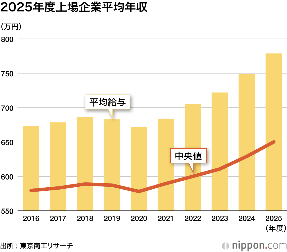 2025年度上場企業平均年収