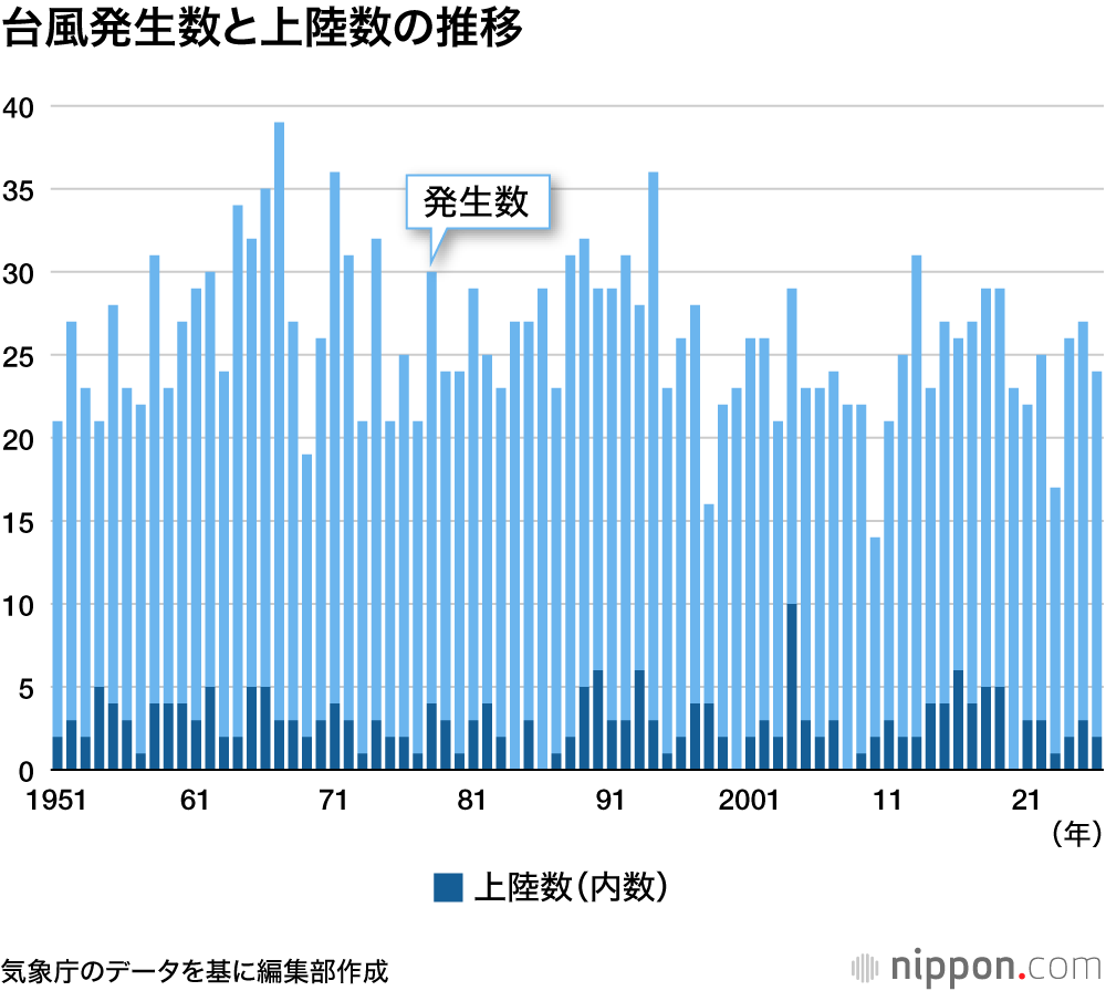 台風発生数と上陸数の推移