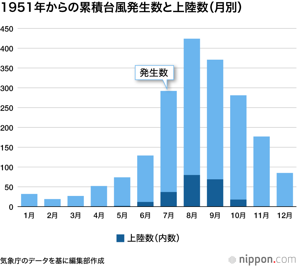 1951年からの累積台風発生数と上陸数(月別)