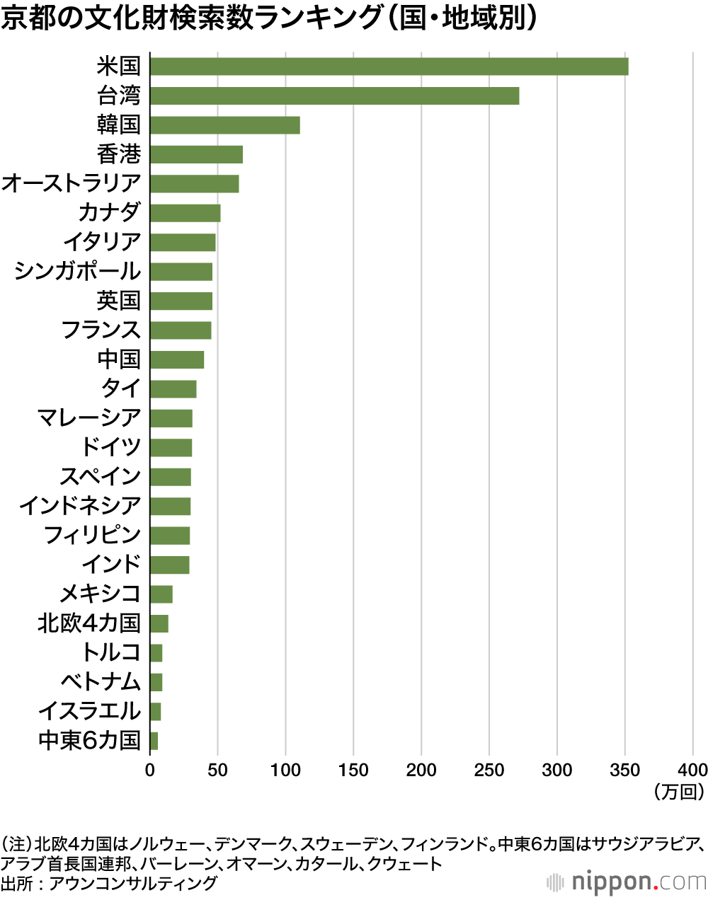 京都の文化財検索数ランキング(国・地域別)