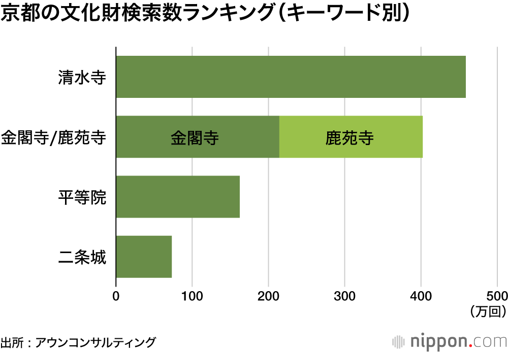 京都の文化財検索数ランキング(キーワード別)