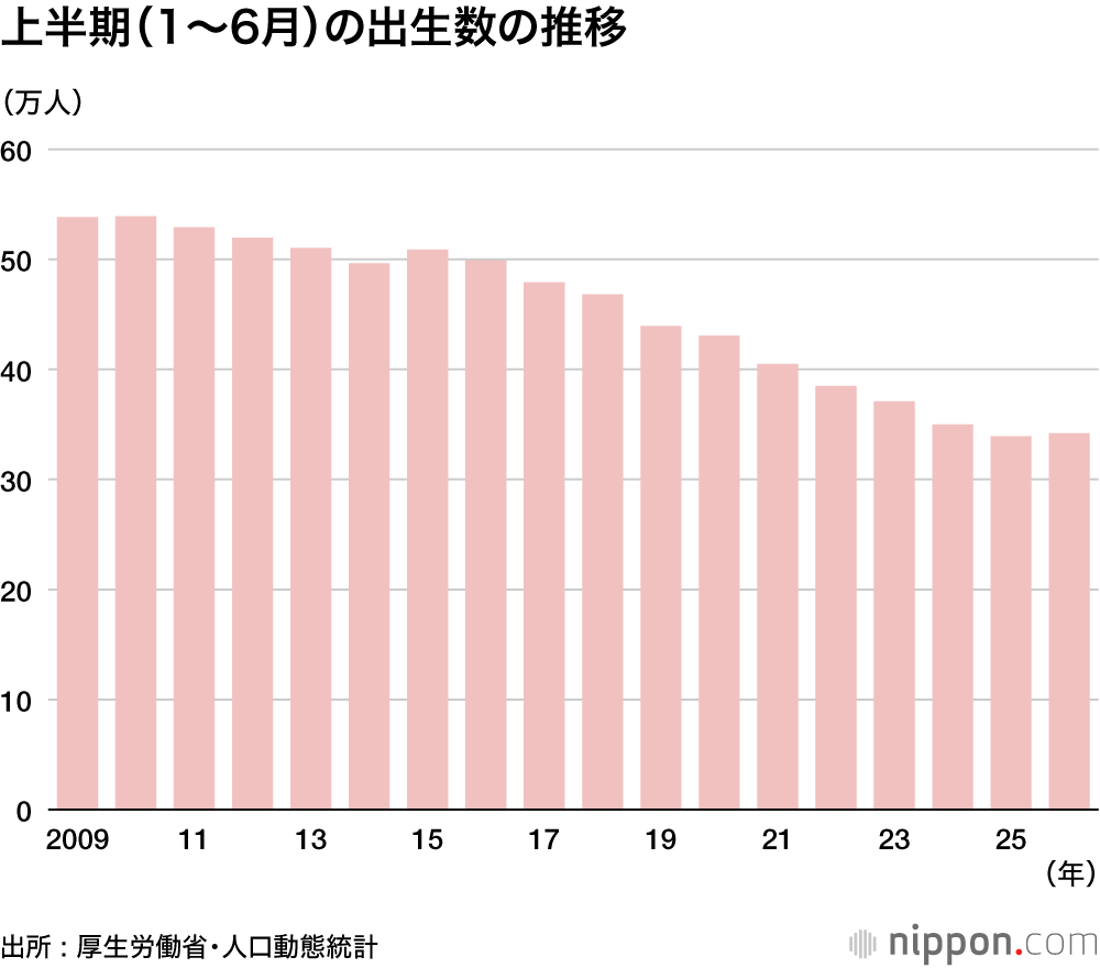 上半期(1~6月)の出生数の推移
