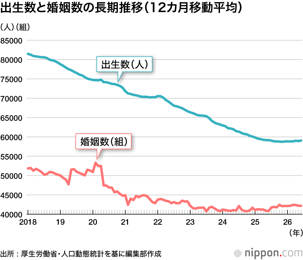 出生数と婚姻数の長期推移(12カ月移動平均)