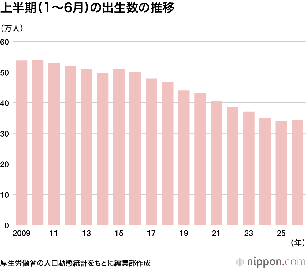 上半期(1~6月)の出生数の推移