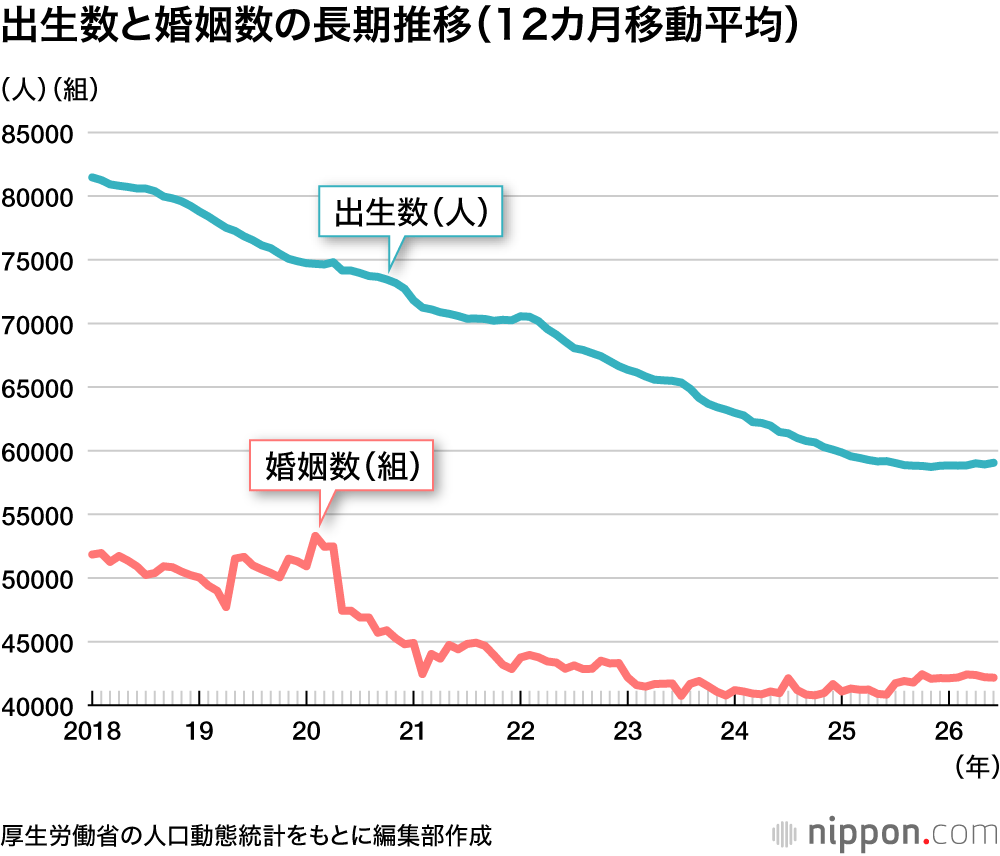 出生数と婚姻数の長期推移(12カ月移動平均)