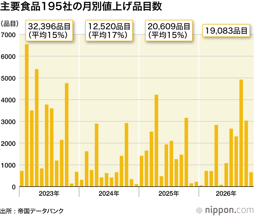 主要食品195社の月別値上げ品目数