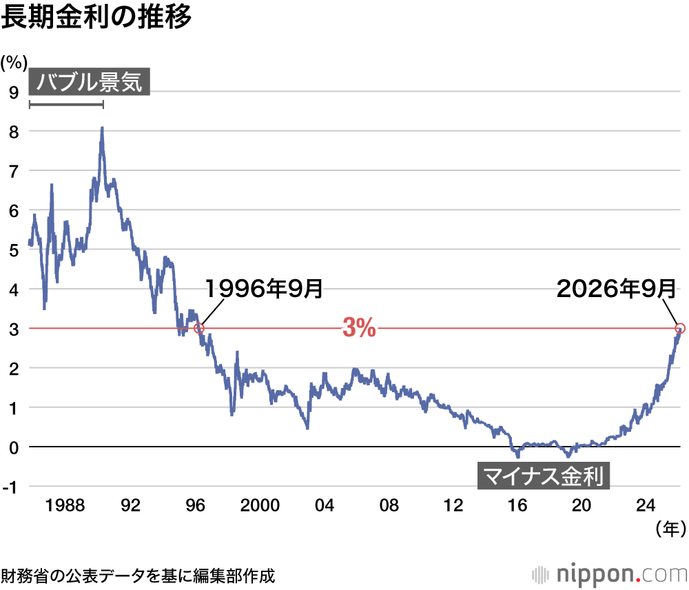 長期金利の推移