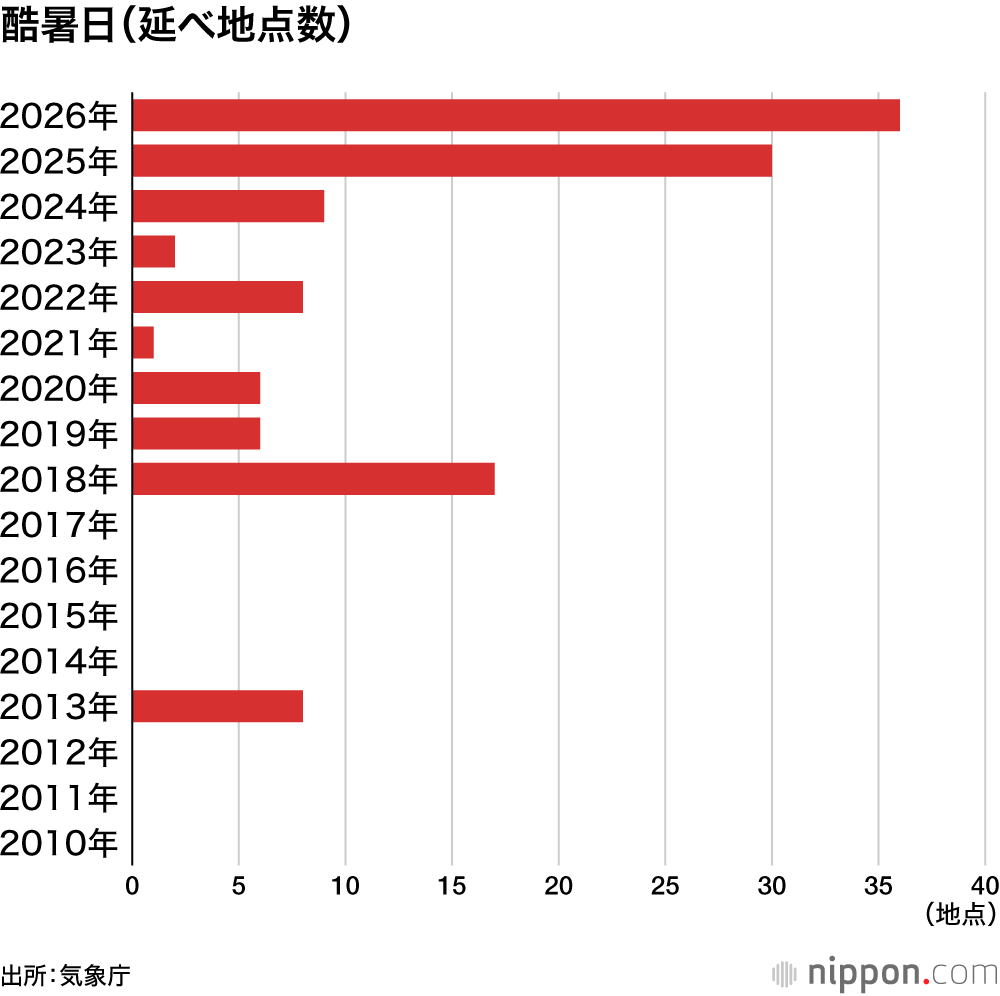 酷暑日(延べ地点数)