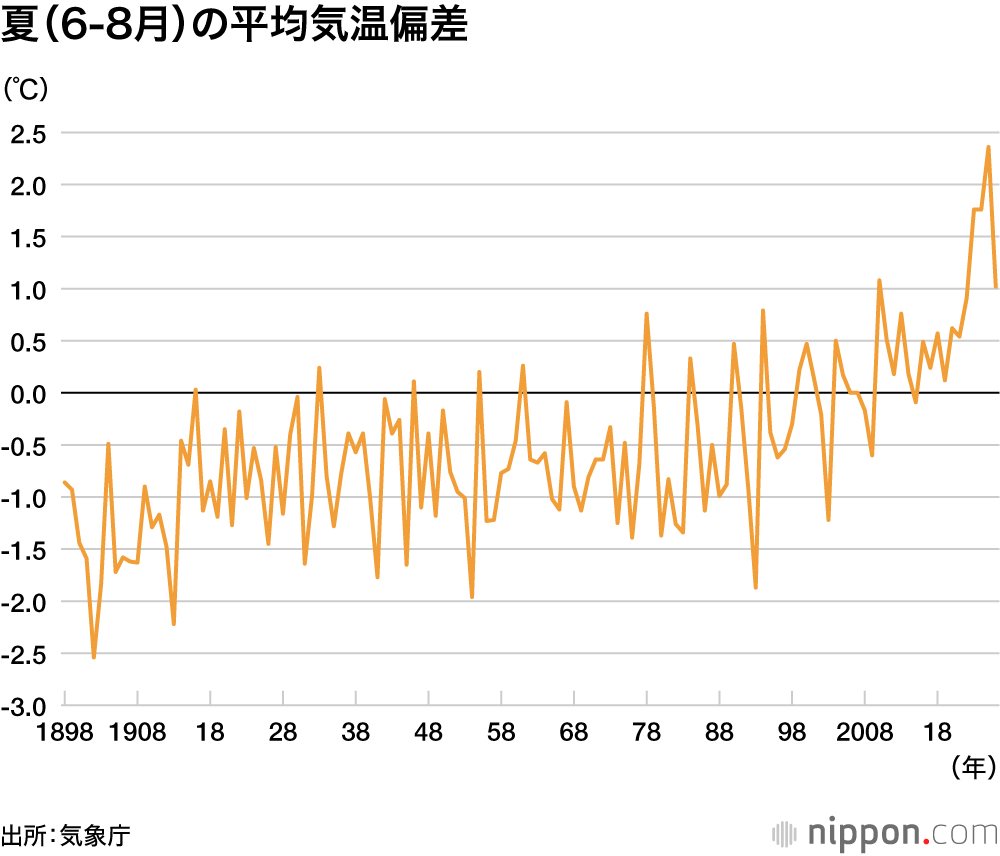 夏(6-8月)の標準気温偏差