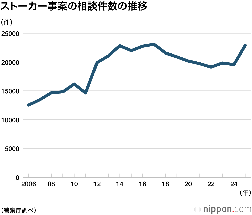 ストーカー事案の相談件数推移