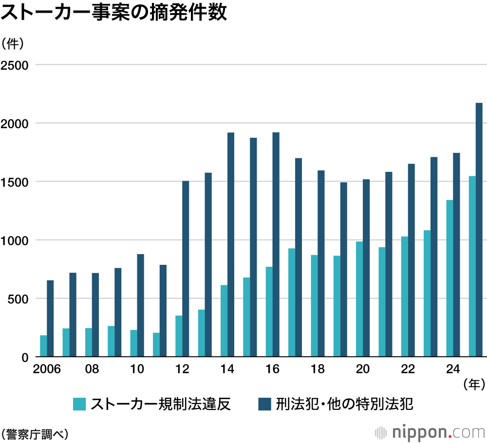 ストーカー事案の摘発件数