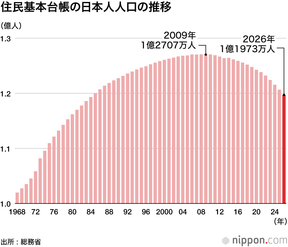住民基本台帳の日本人人口の推移