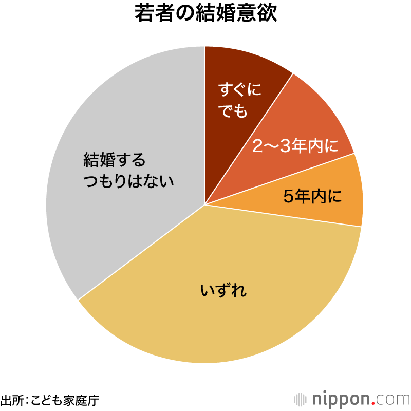 若者の結婚意欲