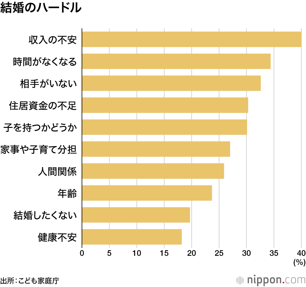 結婚のハードル