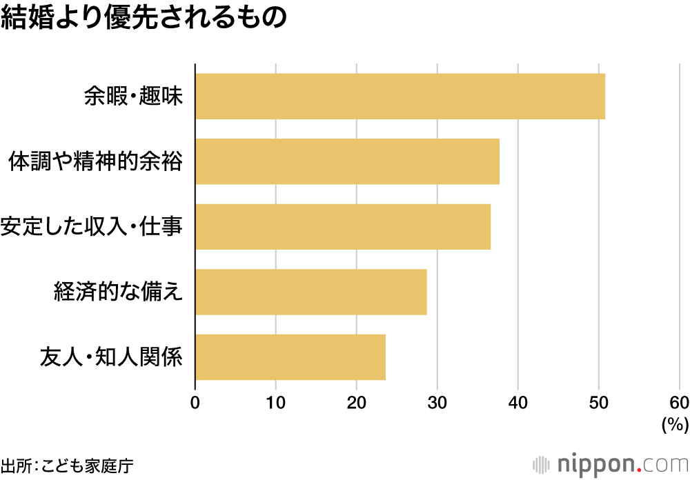 結婚より優先されるもの