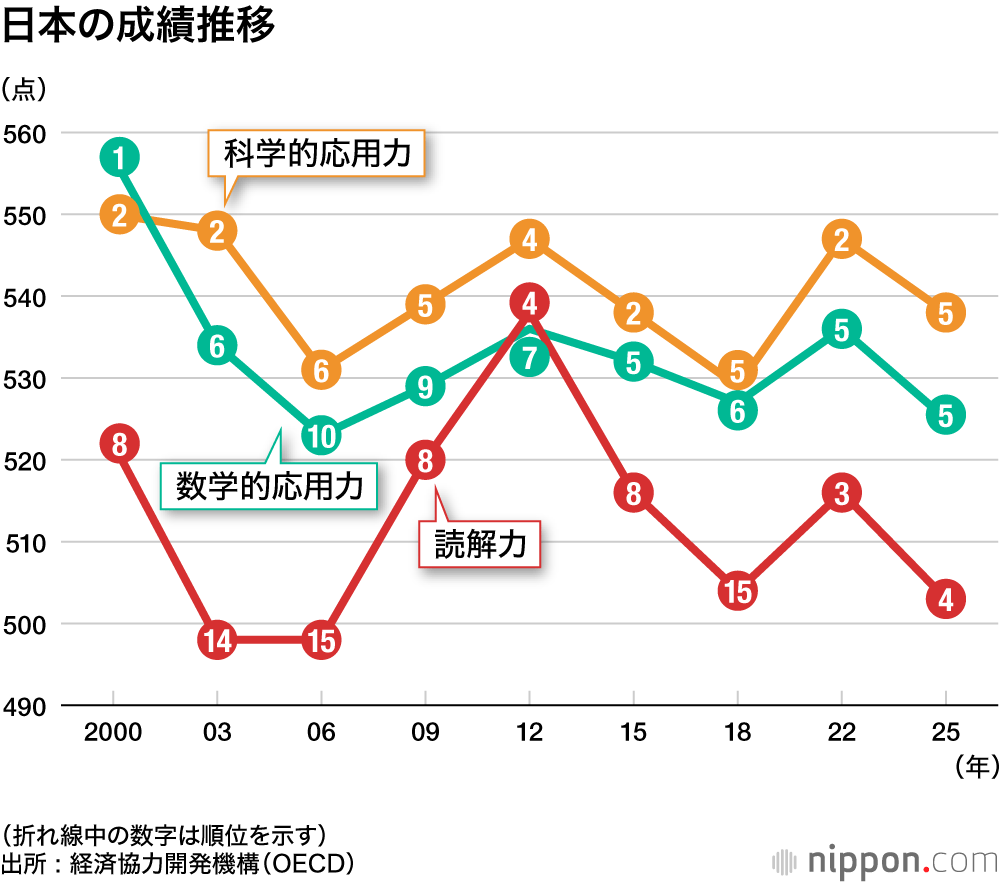 日本の成績推移