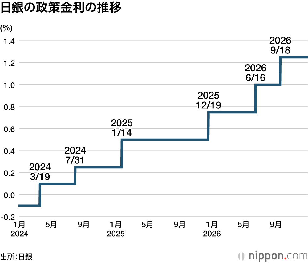 日銀の政策金利の推移