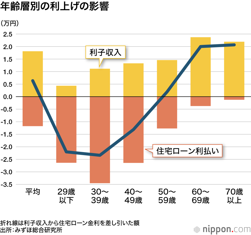 年齢層別の利上げの影響