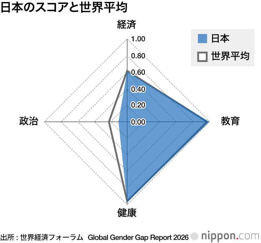 日本のスコアと世界平均