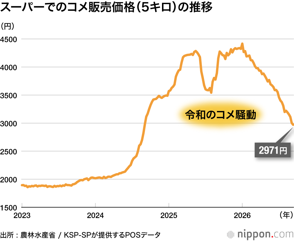 スーパーでのコメ販売価格(5キロ)の推移