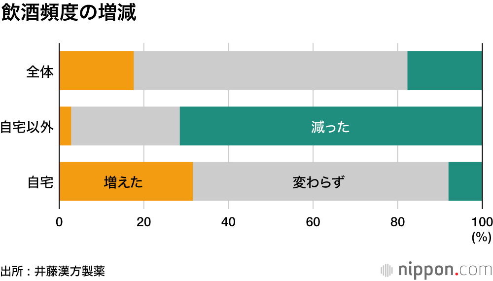 コロナ流行で「家飲み」増えた : オンライン飲み会参加は26% | nippon.com