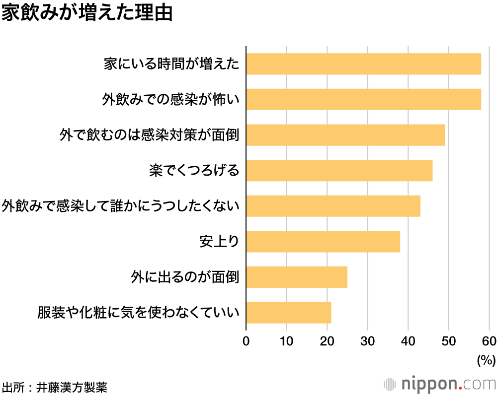 コロナ流行で「家飲み」増えた : オンライン飲み会参加は26% | nippon.com