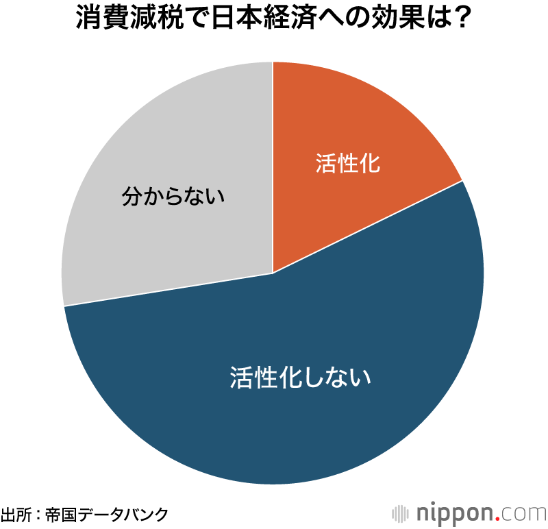 消費減税で日本経済への効果は?
