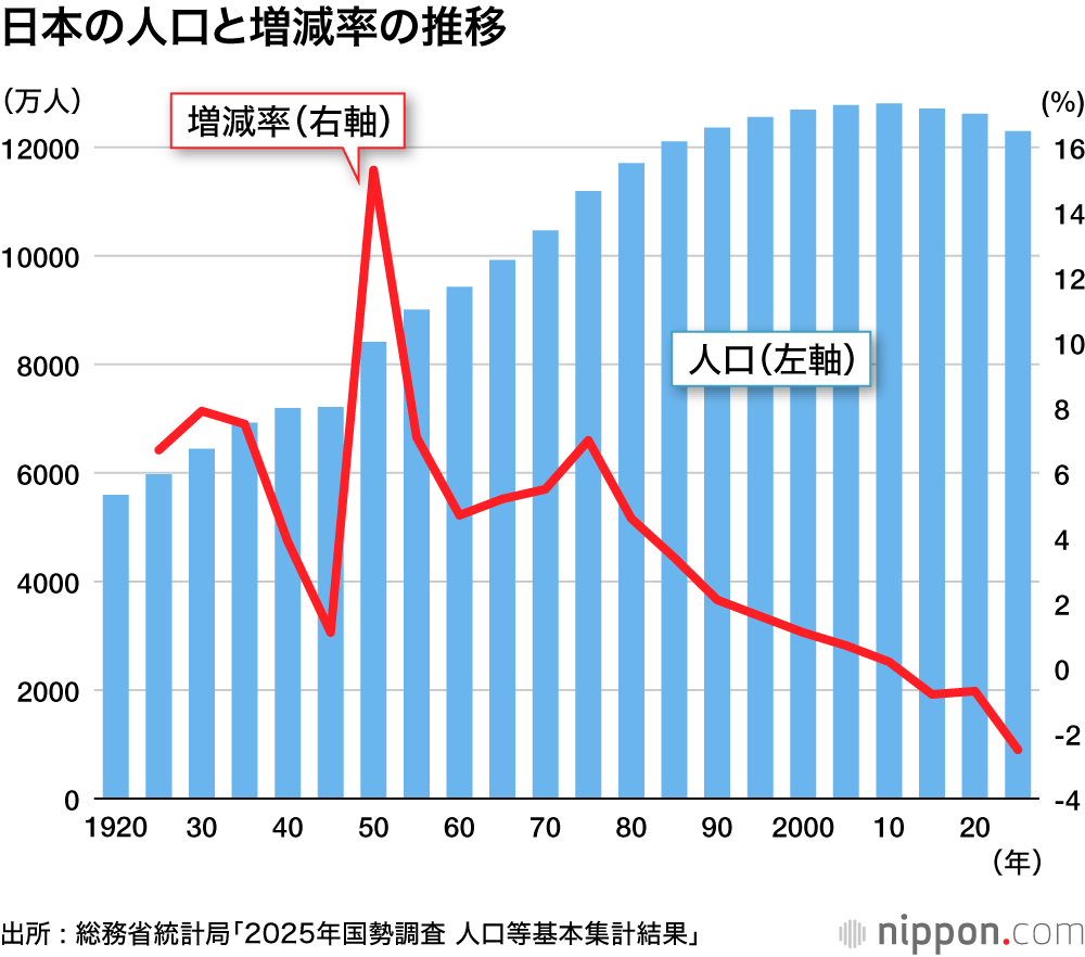 日本の人口と増減率の推移