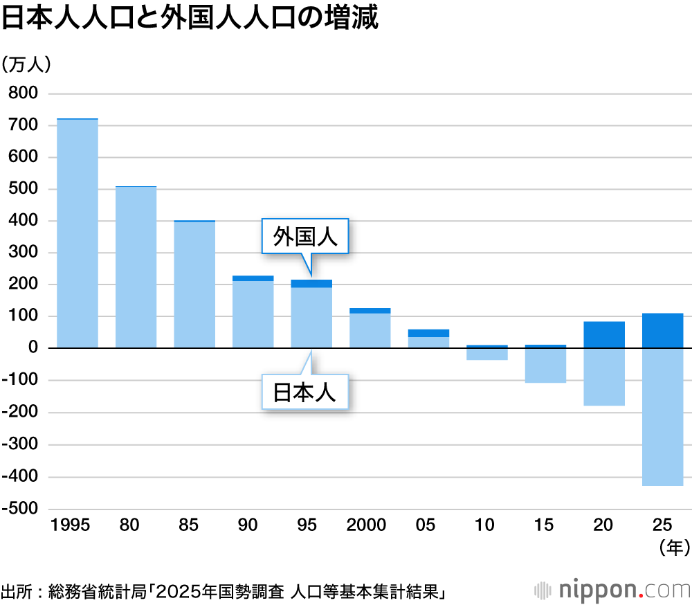 日本人人口と外国人人口の増減