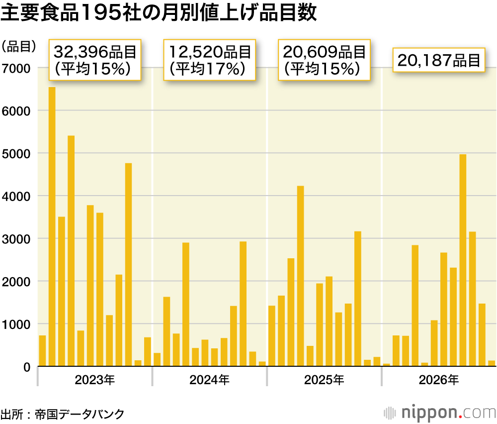主要食品195社の月別値上げ品目数