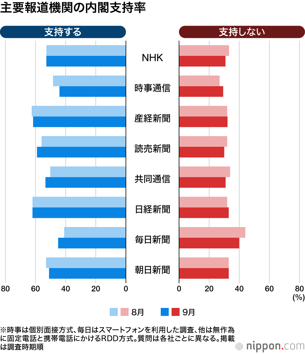 主要報道機関の内閣支持率