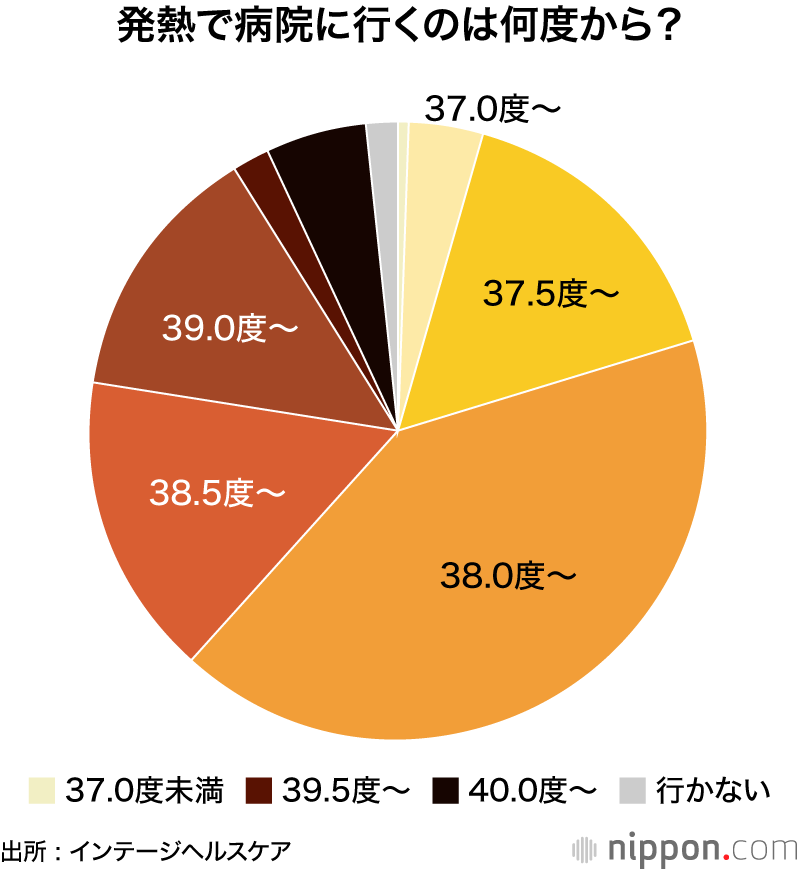 発熱で病院に行くのは何度から?