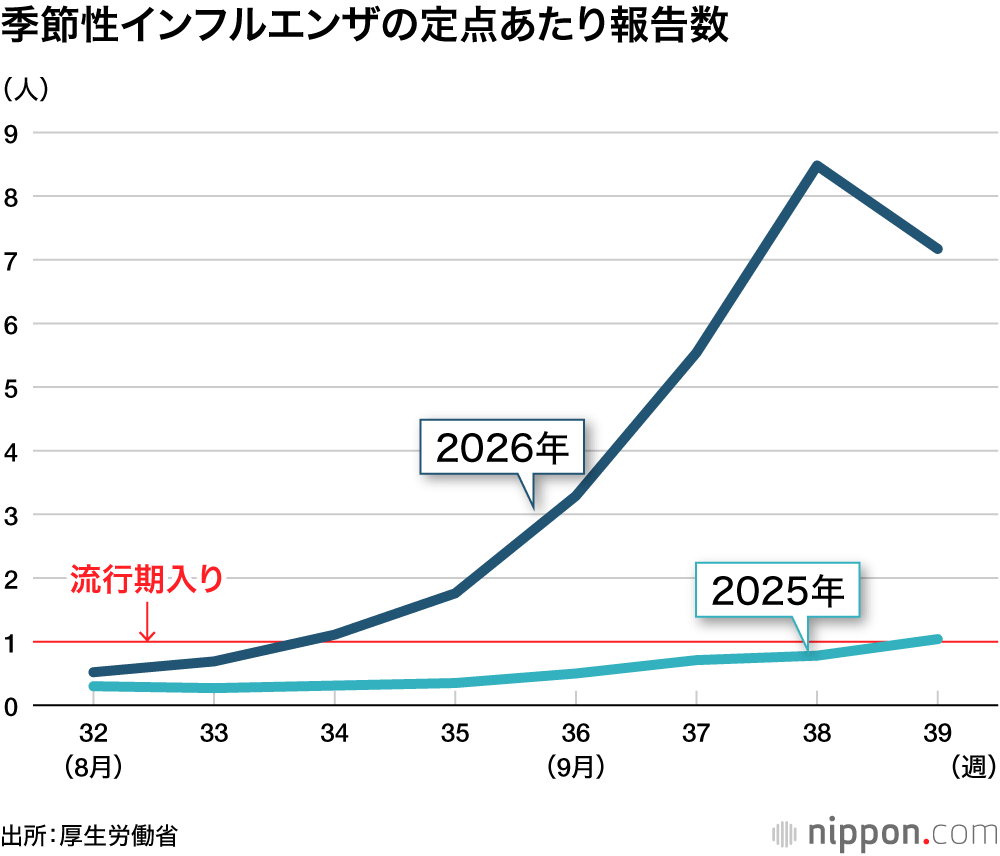 季節性インフルエンザの定点あたり報告数