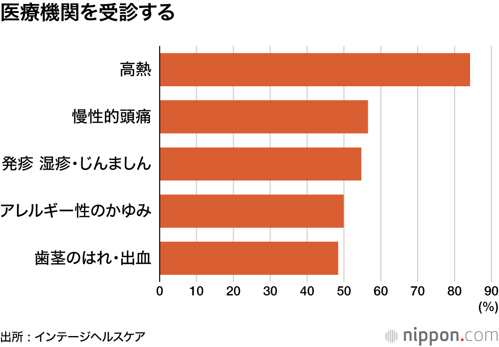 医療機関を受診する