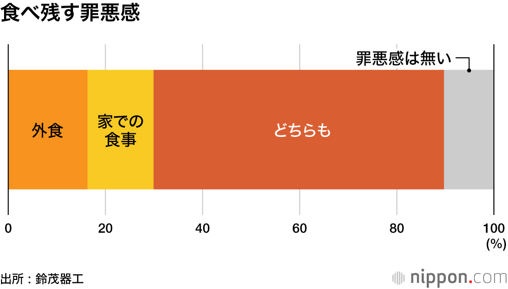 食べ残す罪悪感