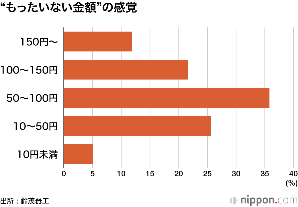 “もったいない金額”の感覚