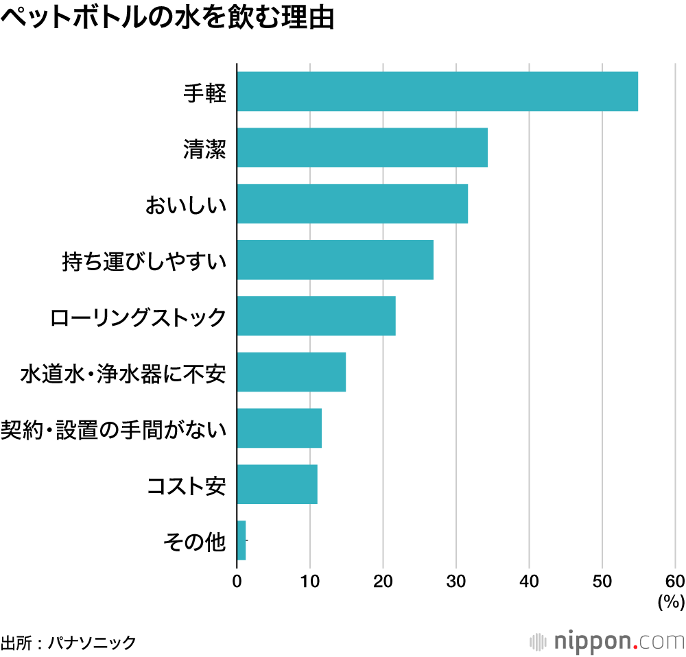 ペットボトルの水を飲む理由
