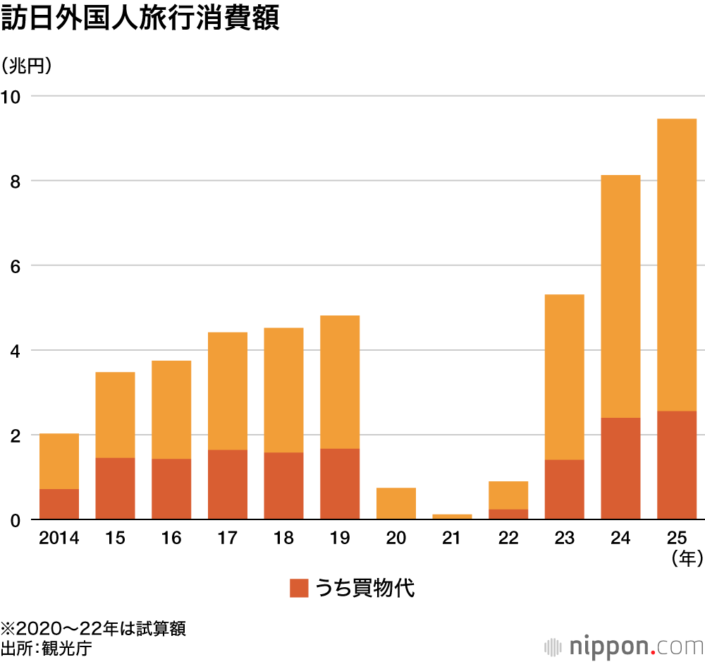 訪日外国人消費額