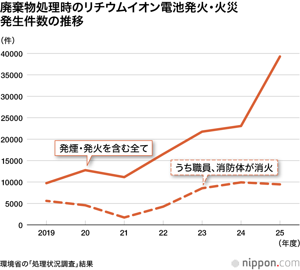 廃棄物処理時のリチウムイオン電池発火・火災発生件数の推移