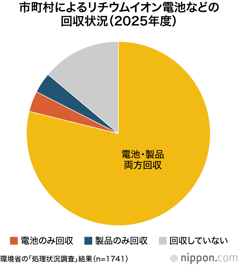 市町村によるリチウムイオン電池などの回収状況(2025年度)