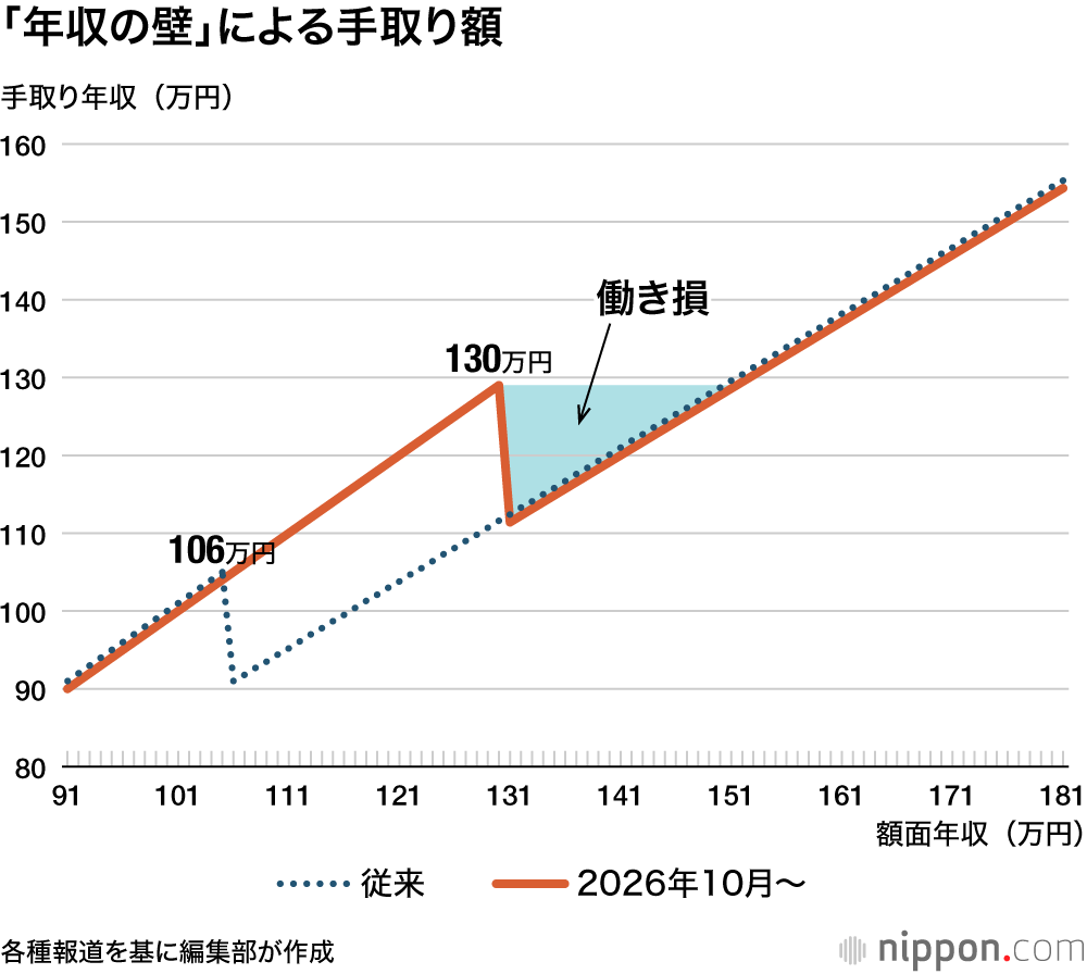 「年収の壁」による手取り額