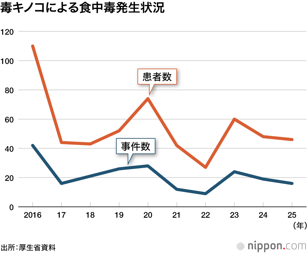 毒キノコによる食中毒発生状況